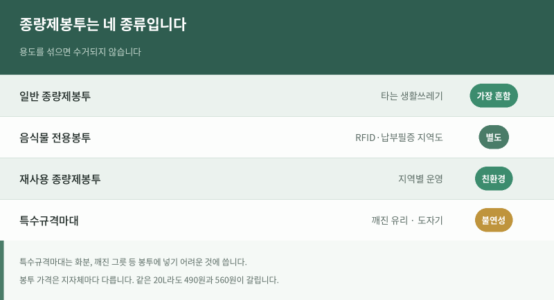 이사 후 남은 종량제봉투, 버리지 마세요!
