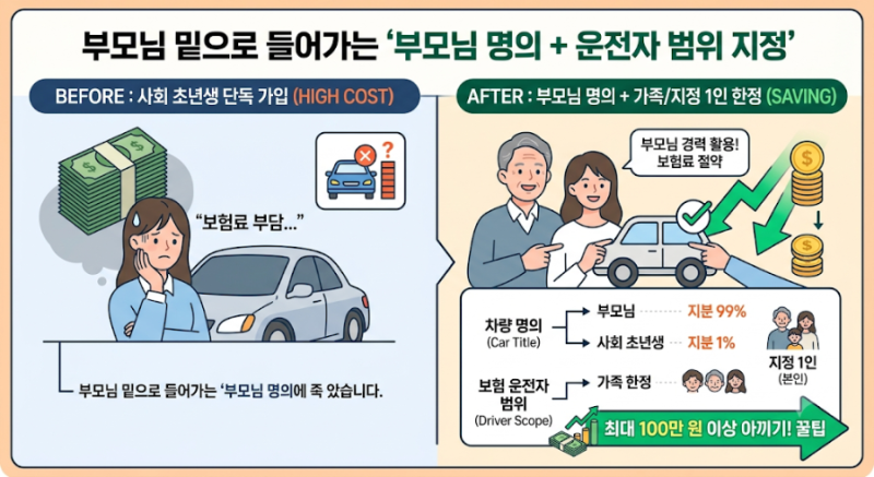 사회 초년생 필수 확인! 첫 자동차 보험료 100만 원 이상 아끼는 꿀팁 TOP 5