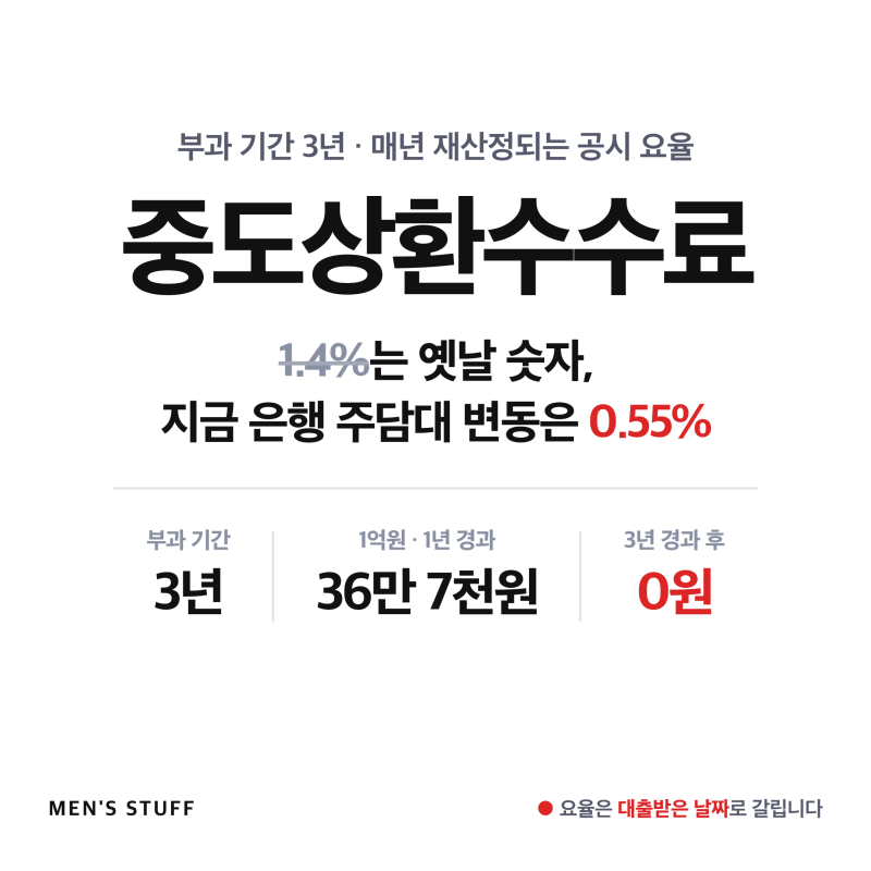 중도상환수수료 1.4%는 옛날 숫자입니다, 3년·0.55% 계산법 총정리