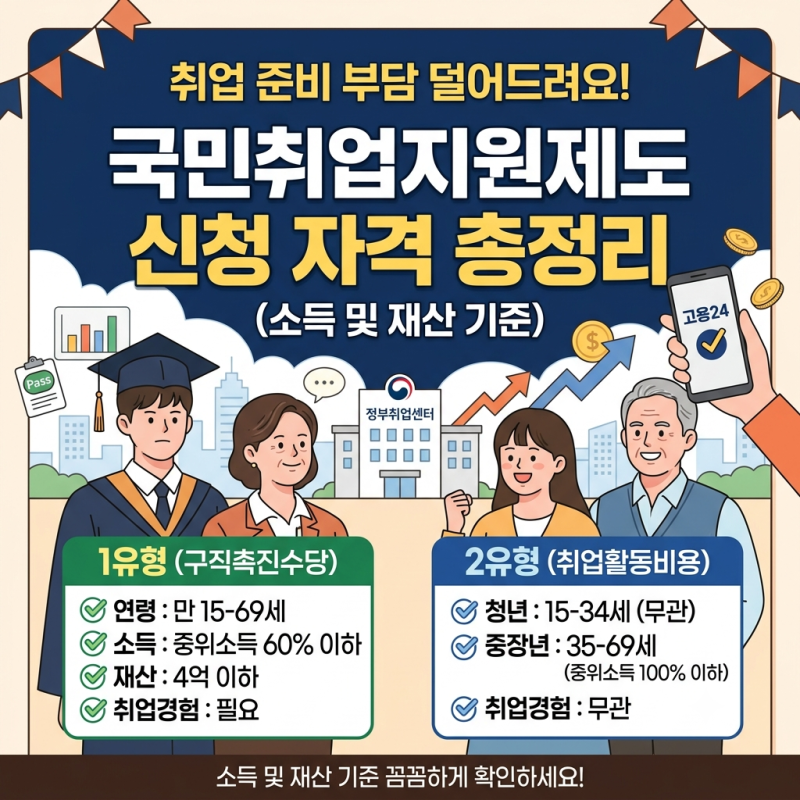 국민취업지원제도 신청 자격, 혜택 및 수당, 신청 방법: 1유형VS 2유형