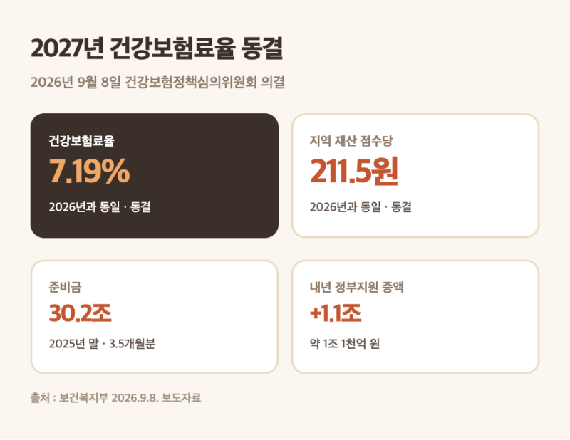 건강보험료율 7.19% 동결, 내 건보료도 그대로일까요