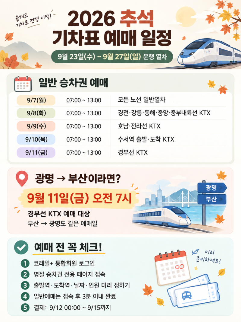 2026 추석 기차표 예매 일정 총정리｜KTX·SRT 통합! 광명→부산 예매는 9월 11일