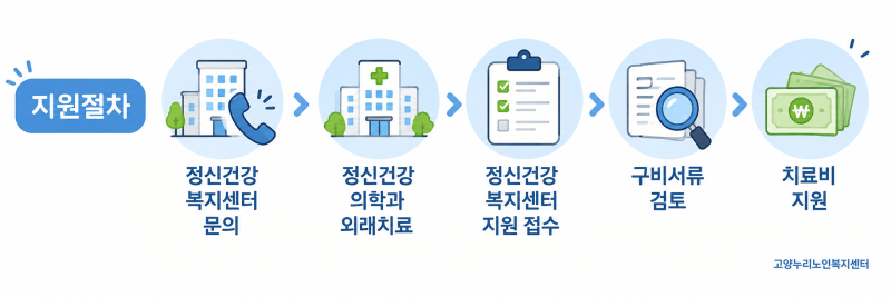 [원당 방문요양 고양누리노인복지센터] 원당 방문요양 2026 경기도 정신건강 치료비 지원, 어....