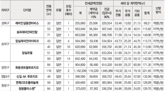 SH 제 8차 장기전세주택2(미리내집) 알아보기