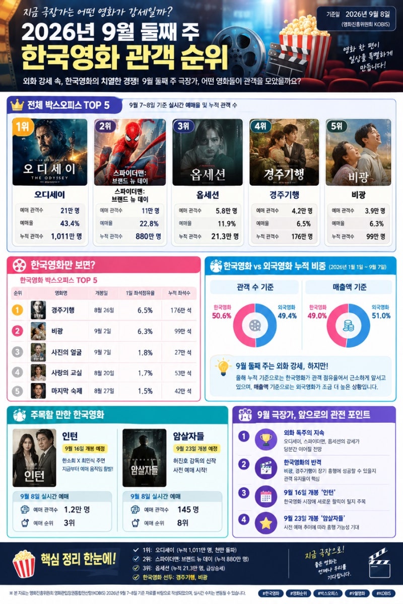 2026년 9월 둘째 주 한국영화 관객 순위 총정리｜극장가는 지금 어떤 영화가 강세일까?