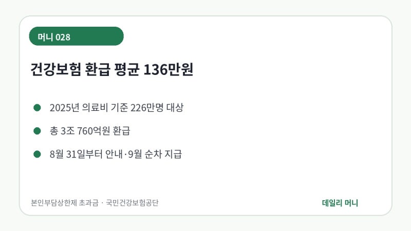 건강보험 환급금 평균 136만원｜226만명 본인부담상한제, 신청 안 해도 자동지급일까?