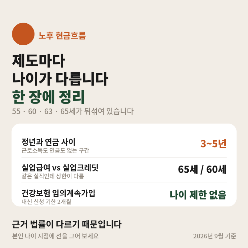 출생연도별 은퇴 통합 연표 — 국민연금·정년·실업급여·건강보험