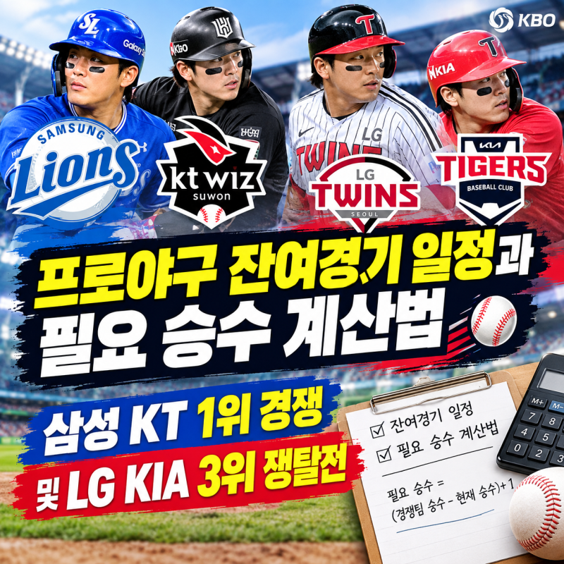 프로야구 잔여경기 일정과 필요 승수 계산법: 삼성 KT 1위 경쟁 및 LG KIA 3위 쟁탈전