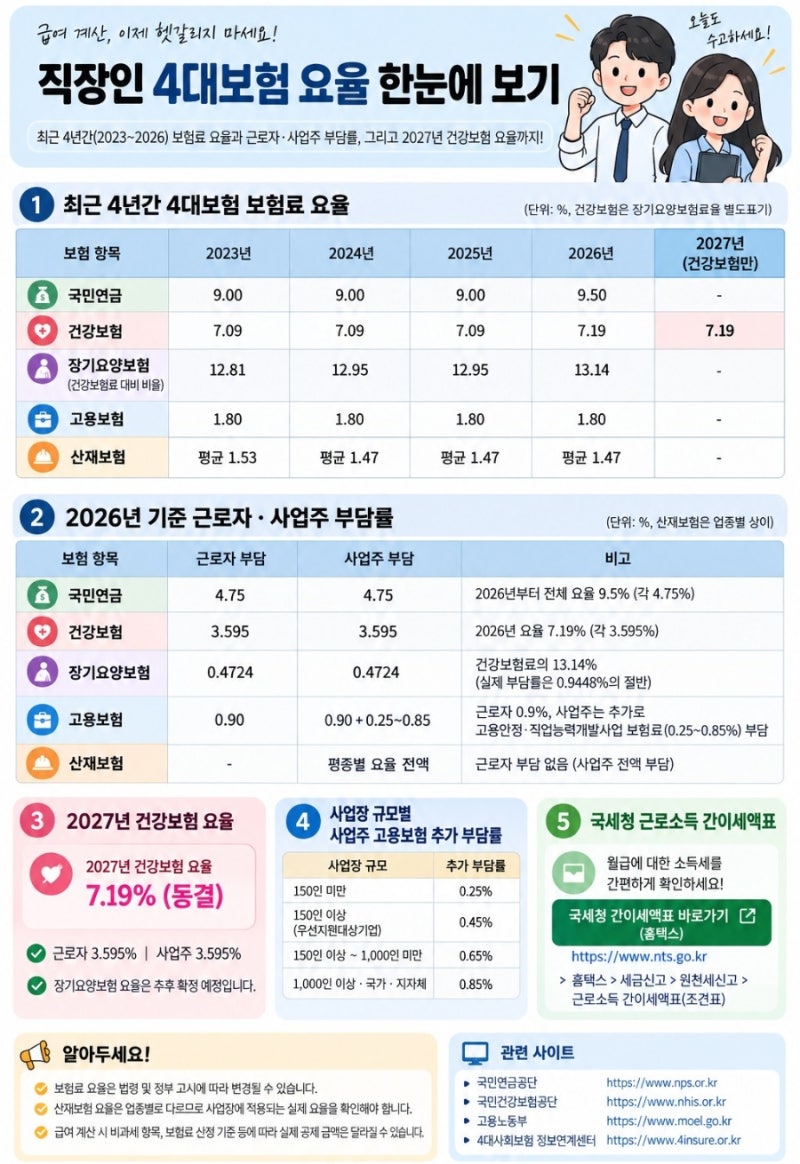 2026년 4대보험 요율 인상안 총정리 근로자 사업주 부담 비율