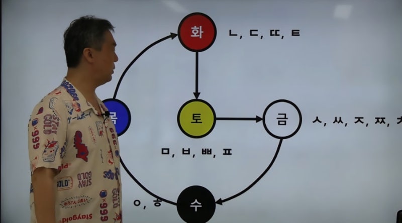 [유튜브- 김정민박사] 한글 창제의 원리