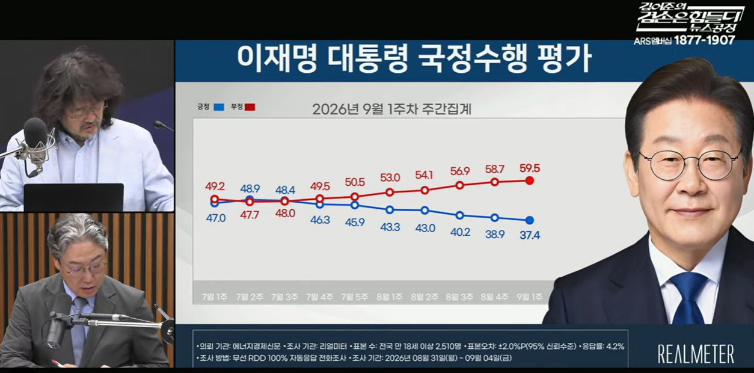 김어준 “이재명 대통령 지지율, 이 추세면 한 달 내 20%대 가능성”…리얼미터 37.4% 최저치