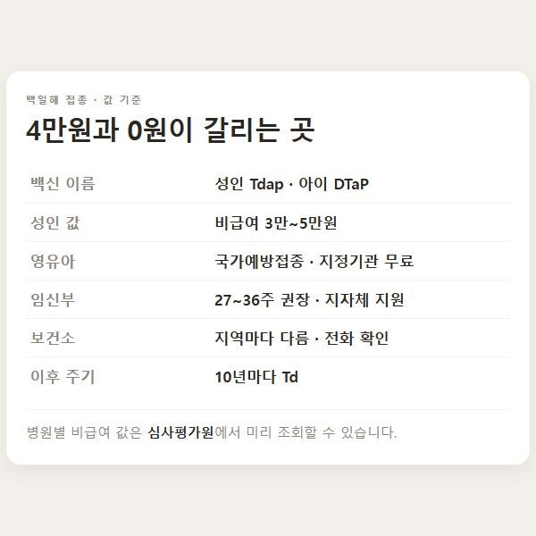 백일해 예방접종 가격, 4만원과 0원이 갈리는 기준