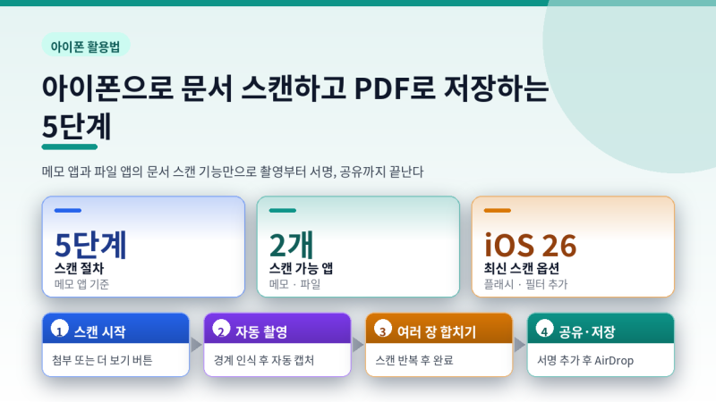 아이폰으로 문서 스캔하고 PDF로 저장하는 5단계