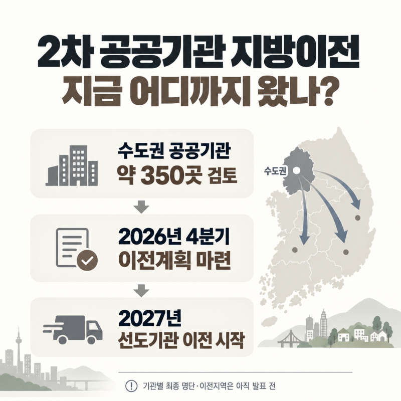 2027 공공기관 지방이전 시작, 수도권 350여 곳 검토…대상·일정·지역 배치 기준 총정리