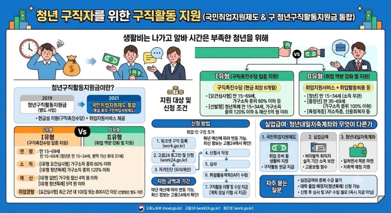 청년구직활동지원금 신청방법과 지원대상, 국민취업지원제도 총정리