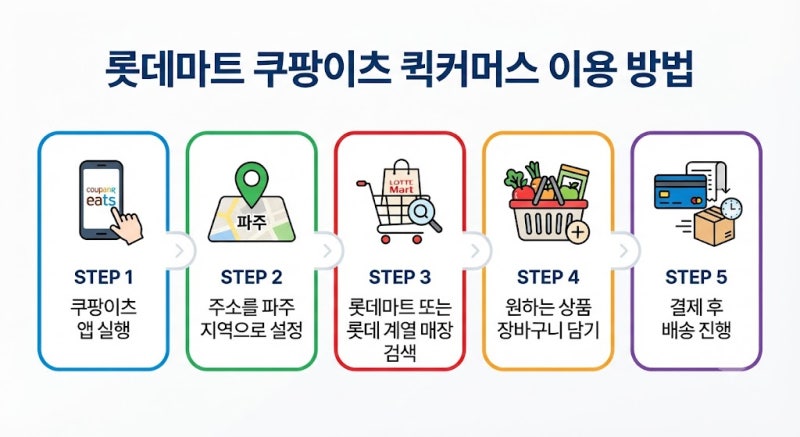 롯데슈퍼 쿠팡이츠 퀵커머스 파주 배송지역·주문방법 한눈에 보기