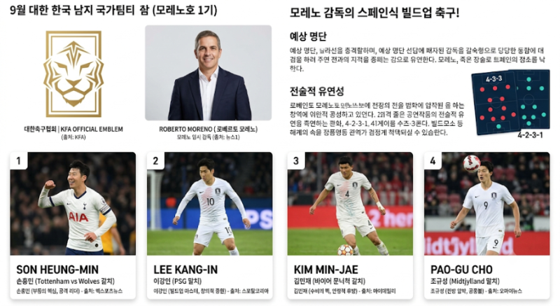 로베르토 모레노 임시감독 첫 A매치 명단 발표 예상 | 손흥민·이강인 핵심 역할과 뉴페이스 ....