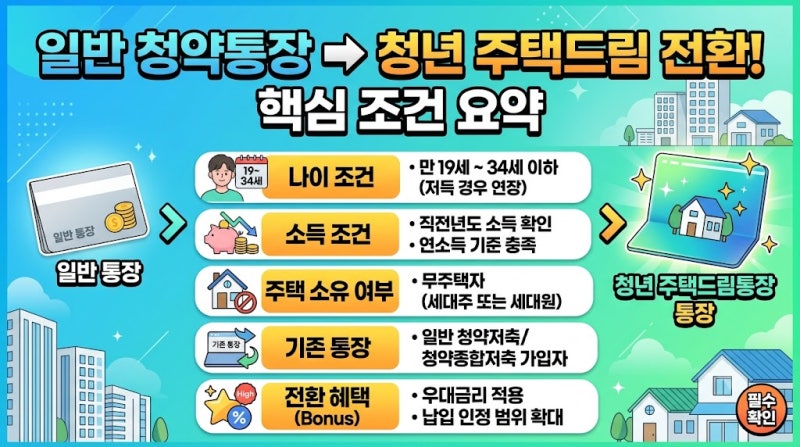청년 주택드림 청약통장 전환 조건과 금리 혜택 정리