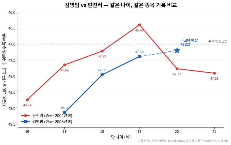아시안게임 수영 김영범 vs 판잔러 자유형 100m 기록추이로 살펴본 승자예측