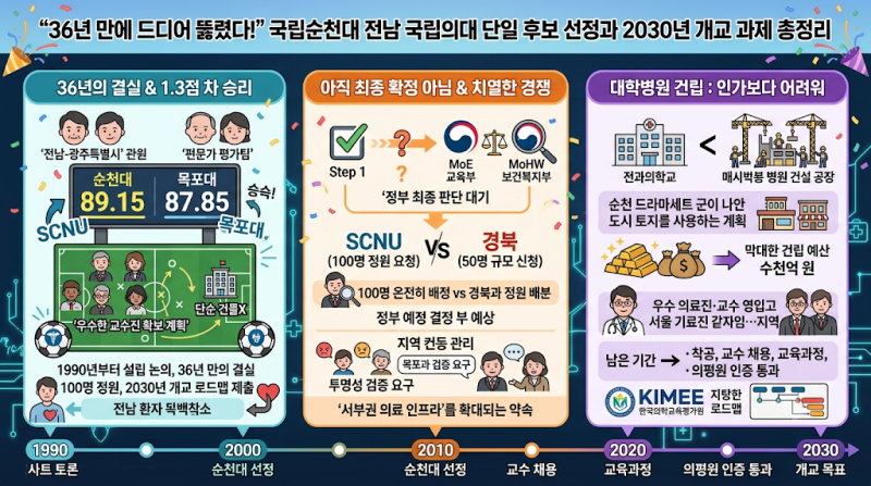 "36년 만에 드디어 뚫렸다!" 국립순천대 전남 국립의대 단일 후보 선정과 2030년 개교 과제 총....