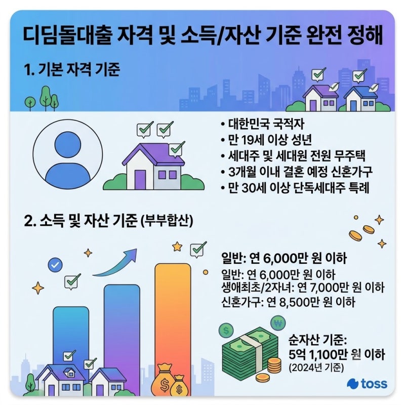 이자 부담 줄어든다? 무주택 직장인·신혼부부 디딤돌대출 소득 기준 및 금리 총정리