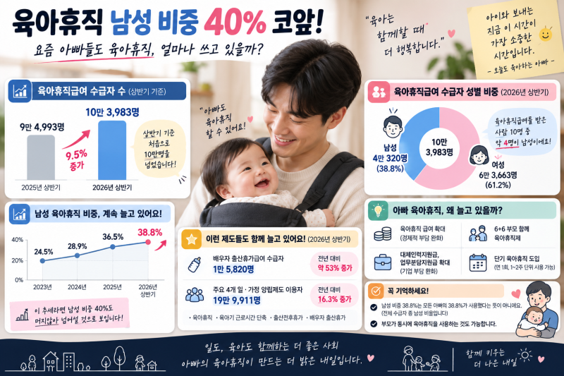 육아휴직 남성 비중 40% 코앞…요즘 아빠들도 얼마나 쓰고 있을까?