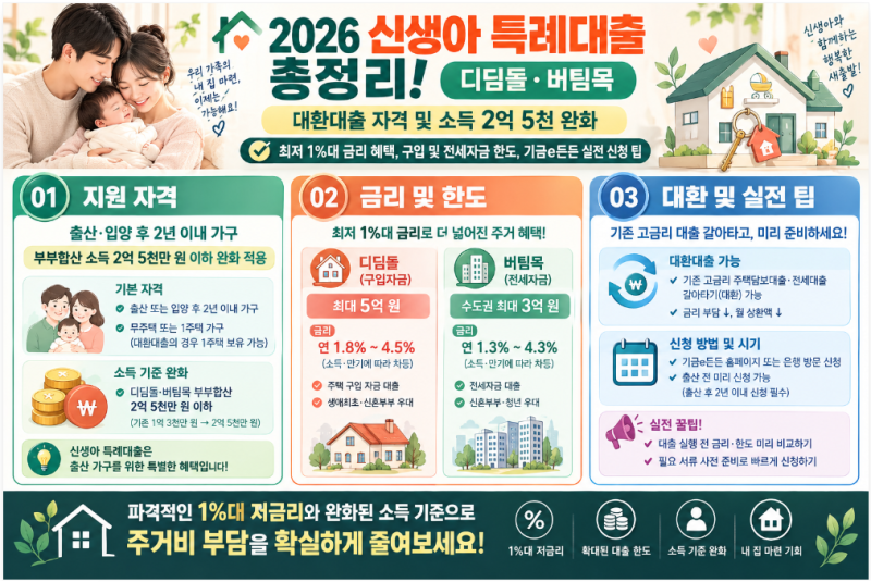 2026 신생아 특례대출 총정리! 디딤돌·버팀목 대환대출 자격, 소득 2억 5천 완화, 금리·한도 ....