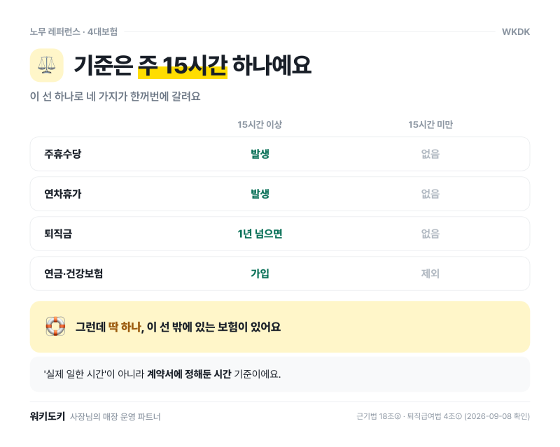 알바 4대보험 기준, 주 15시간 하나로 갈립니다