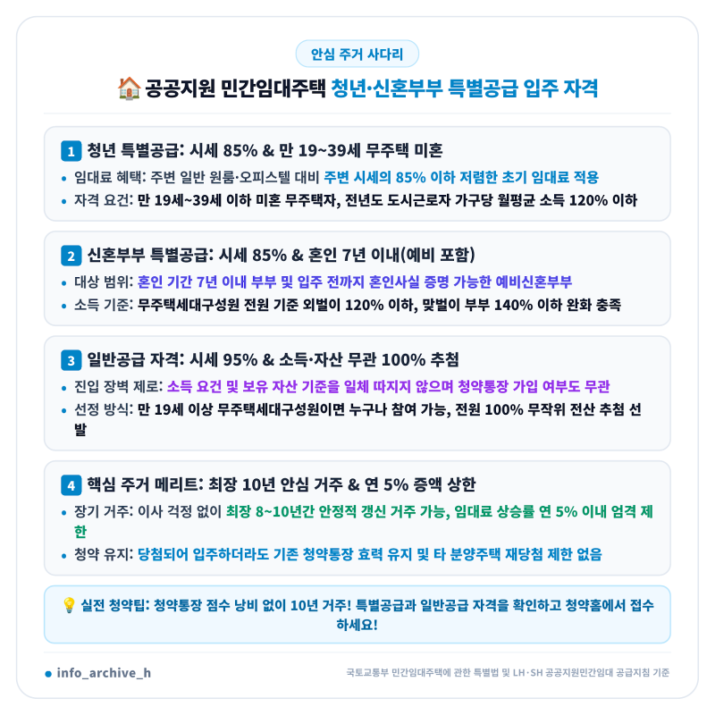 청년·신혼부부 공공지원 민간임대주택 입주 자격 총정리! 최장 10년 거주 및 연 5% 이내 임대....