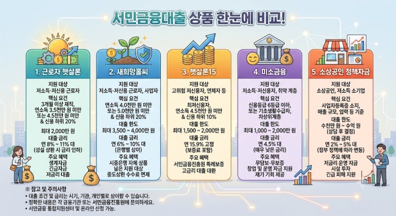 내게 맞는 서민금융 대출은? 어떻게 받을수 있을까?