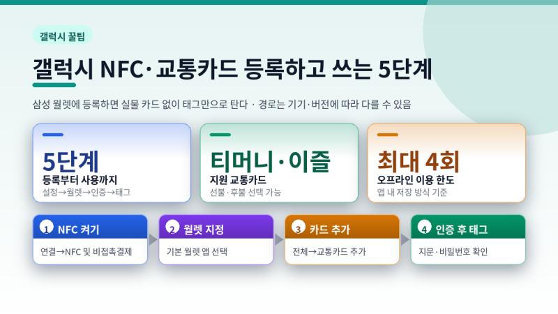 갤럭시 NFC·교통카드 등록하고 쓰는 5단계