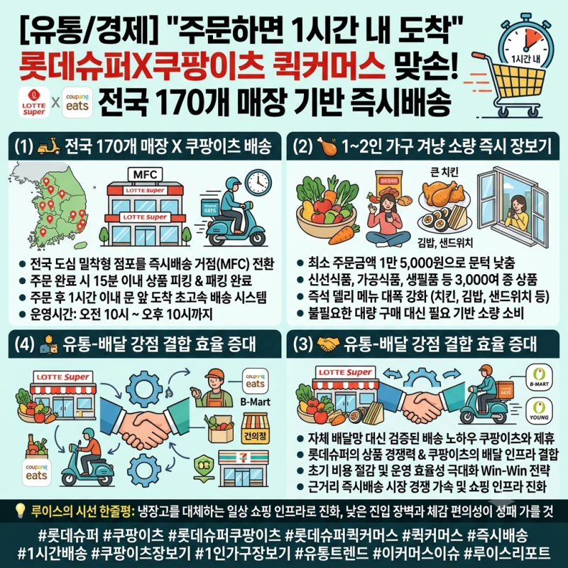 [유통/경제] "주문하면 1시간 내 도착" 롯데슈퍼X쿠팡이츠 맞손! 전국 170개 매장 기반 퀵커머....