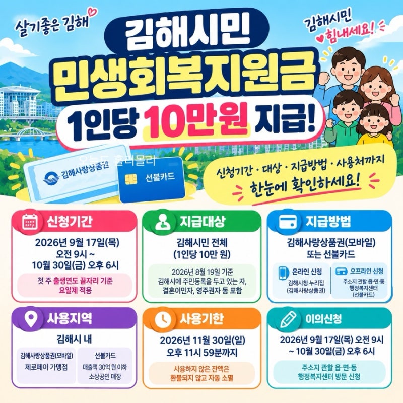 김해시 민생회복지원금(김해 추석민생지원금)1인당 10만 원 지급! 신청기간·대상·사용처