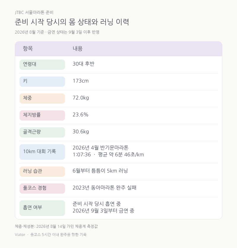 [JTBC 서울마라톤 준비 #1] KB 마라톤 카드 래플 당첨, 풀코스에 다시 도전합니다