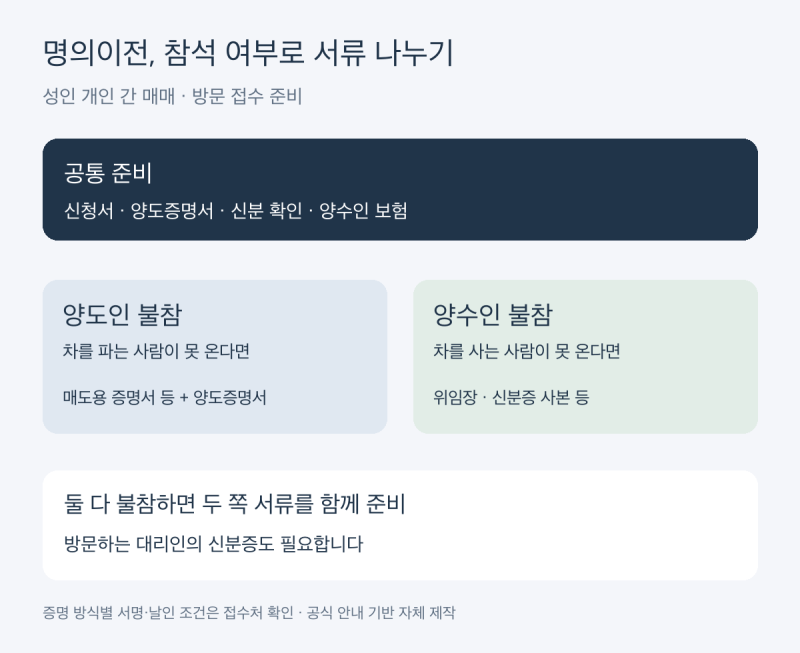 자동차 명의이전 준비서류, 누가 방문하는지부터 확인하세요
