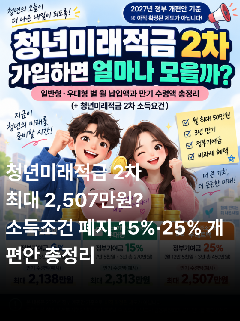 청년미래적금 2차 가입하면 3년 뒤 얼마나 모을까 일반형·우대형 별 월 납입액과 만기 수령....