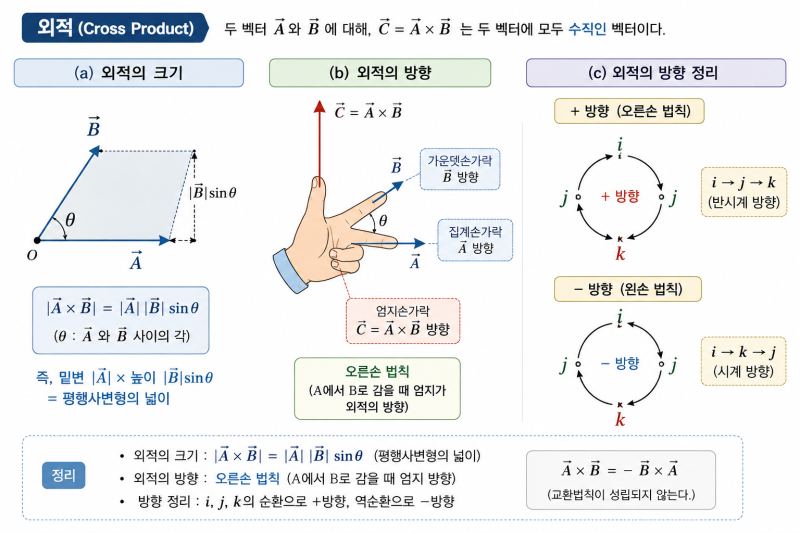 광주전기학원 전기자기학 필수 개념 정리