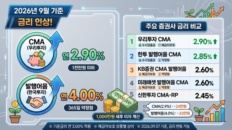 2026년 CMA통장 추천 핵심 정리: 금리 높은 증권사 비교부터 개설 방법까지