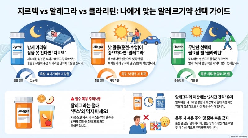 지르텍 vs 알레그라 vs 클라리틴 — 알레그라는 주스로 먹으면 안 됩니다
