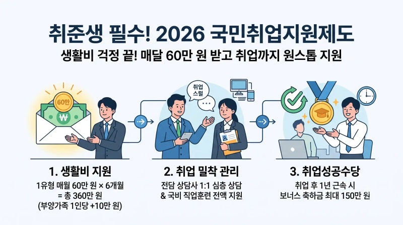 2026 국민취업지원제도 총정리: 1유형 구직촉진수당 월 60만 원(최대 360만 원)·2유형 지원금 비....