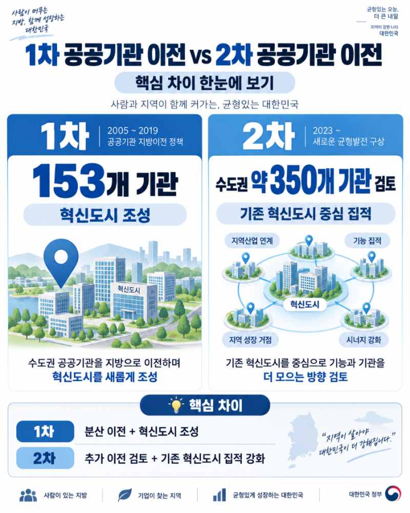 2차 공공기관 이전 본격화, 수도권 350여 곳 검토｜대상기관·지역·일정 총정리