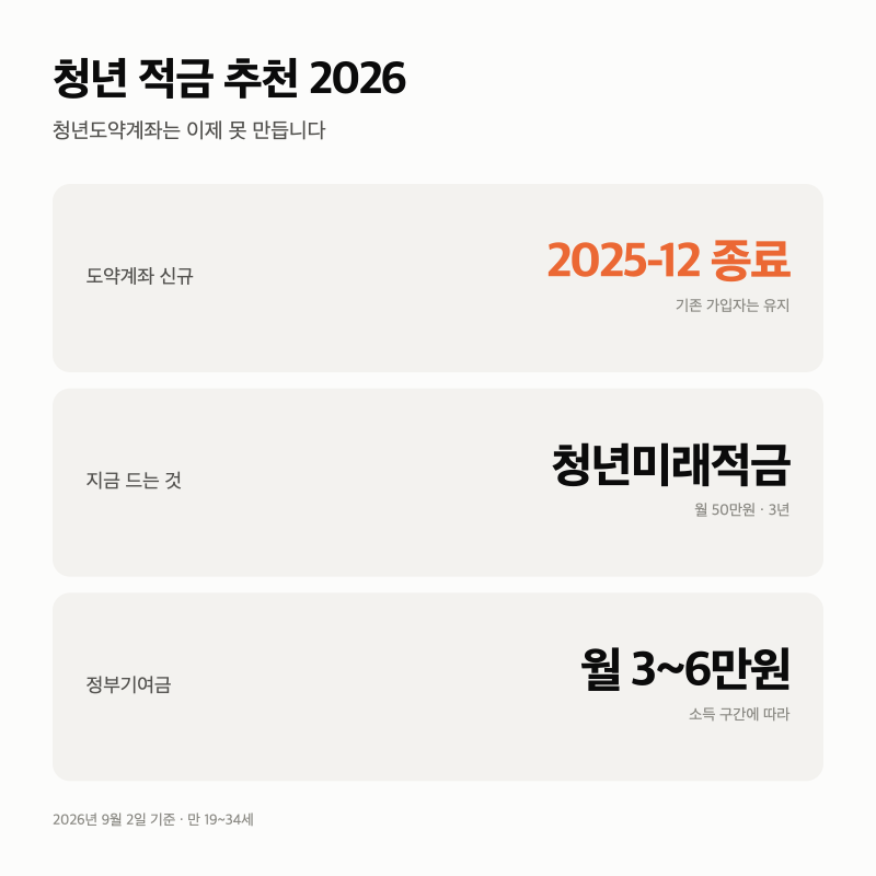 청년 적금 추천 2026 — 청년도약계좌는 이제 못 만듭니다