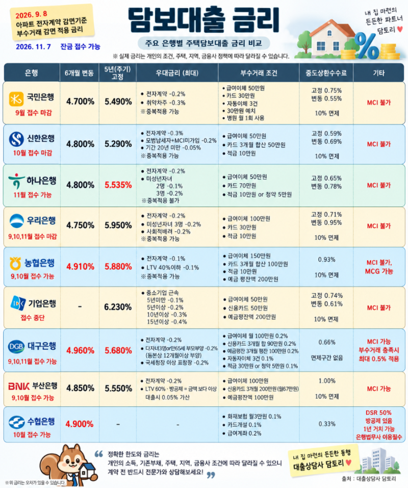 ⭐ 2026년 9월 주택담보대출 금리 비교｜은행·보험사별 주담대 금리 총정리