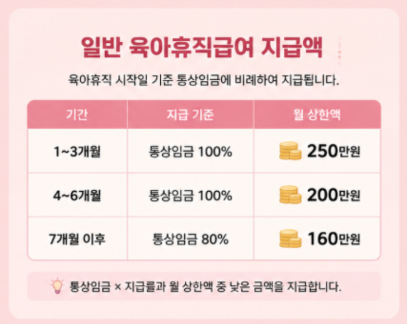"매달 250만원 받는 걸까?" 2026 육아휴직급여·6+6 계산 총정리