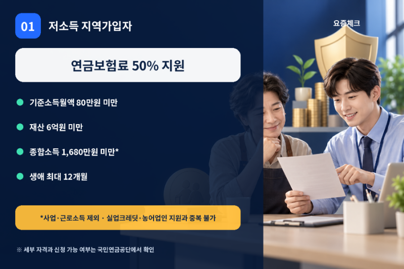 2026 국민연금 보험료 지원 대상｜50%·75%·80% 누가 받을까?