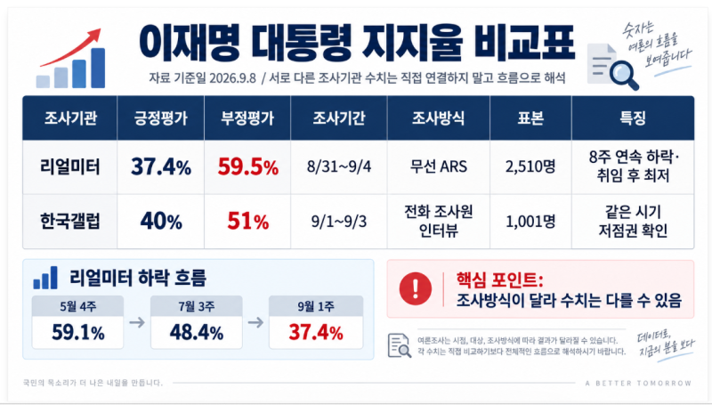 이재명 지지율 37.4%, 8주 연속 하락…부동산·경제정책도 바뀔까?