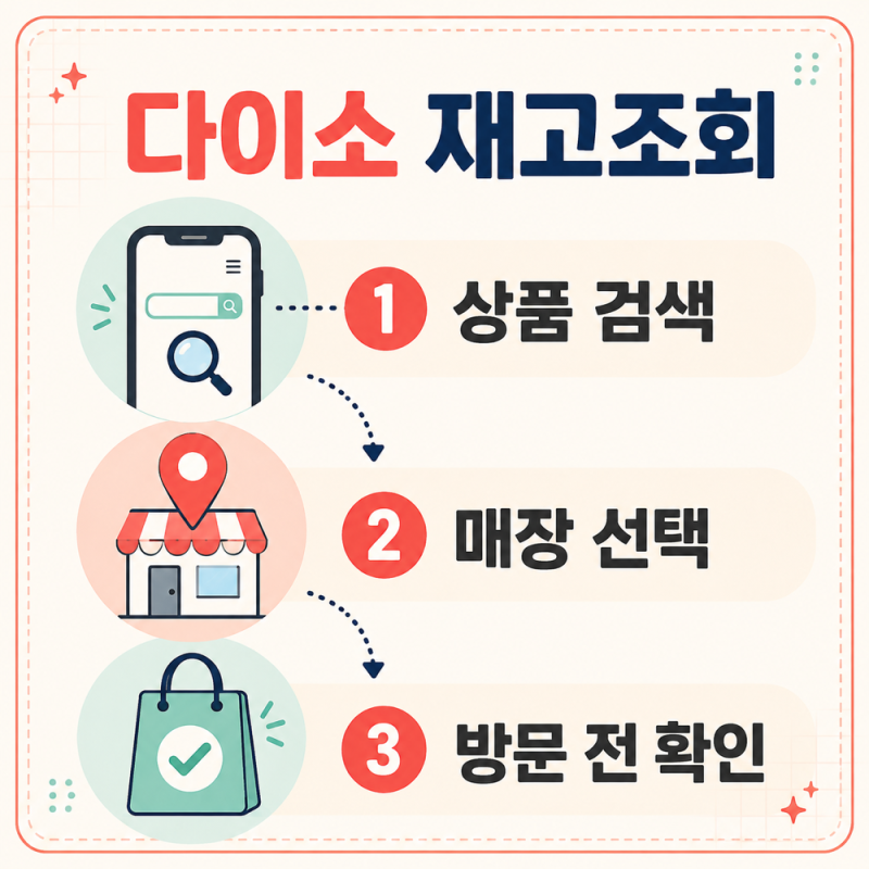 "다이소 재고조회 방법" 재고 안 뜰 때 매장·전화로 확인하는 순서 총정리!