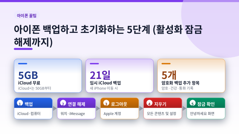아이폰 백업하고 초기화하는 5단계 (활성화 잠금 해제까지)