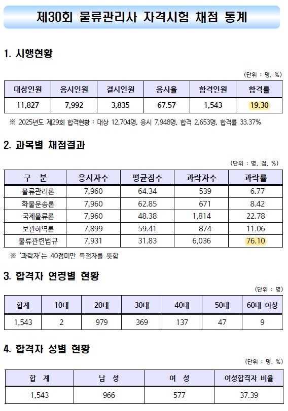 물류관리사에 대해 - 2026년 제30회 물류관리사 합격자 통계를 보고