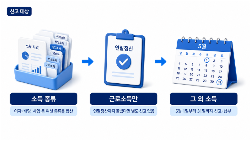 종합소득세 신고대상 완벽 정리, 나도 해당될까?